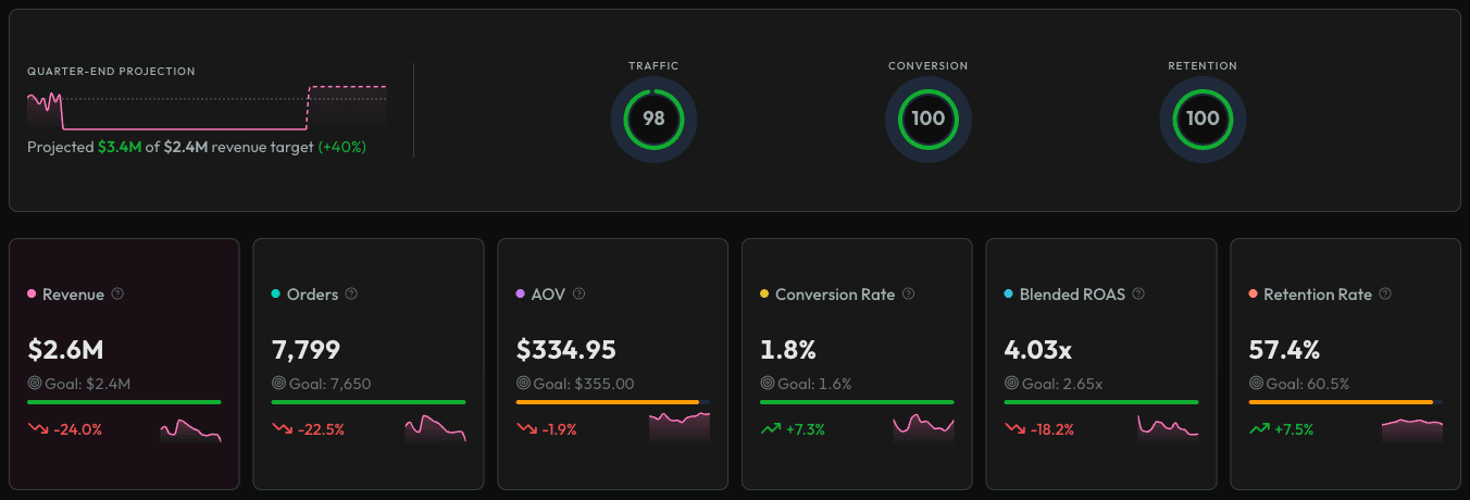 My Digital BFF strategic dashboard showing performance scores across Traffic, Conversion, and Retention pillars with AI-powered insights
