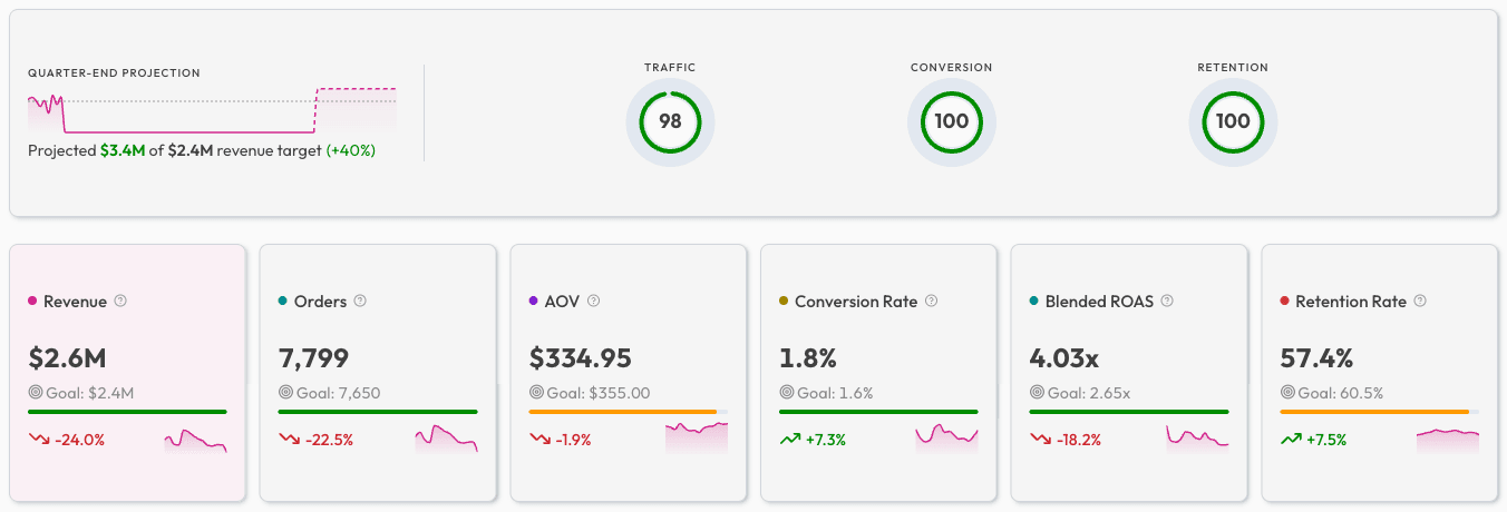 My Digital BFF strategic dashboard showing performance scores across Traffic, Conversion, and Retention pillars with AI-powered insights