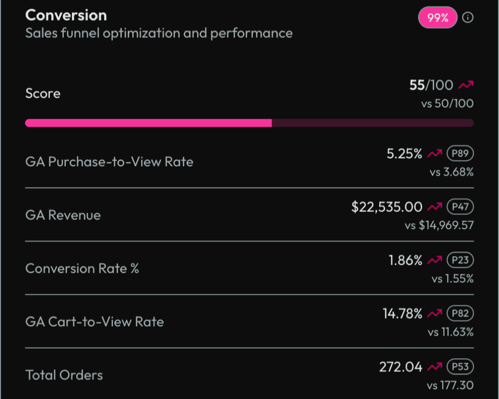 Conversion pillar card showing purchase-to-view rate, revenue, conversion rate, and cart-to-view metrics