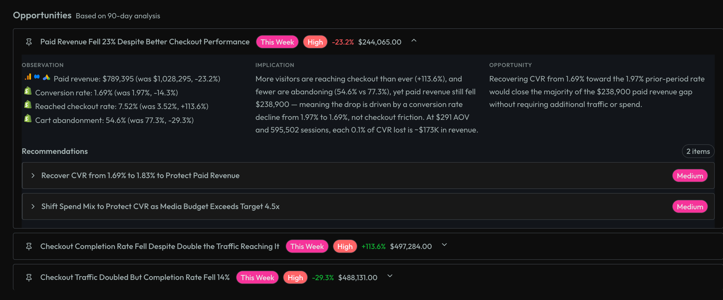 Conversion opportunities showing expanded analysis of paid revenue decline with checkout metrics, implications, and recovery recommendations