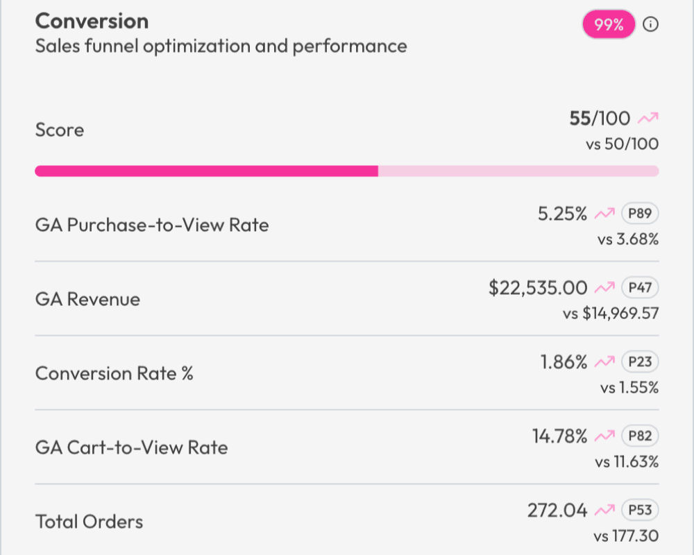 Conversion pillar card showing purchase-to-view rate, revenue, conversion rate, and cart-to-view metrics
