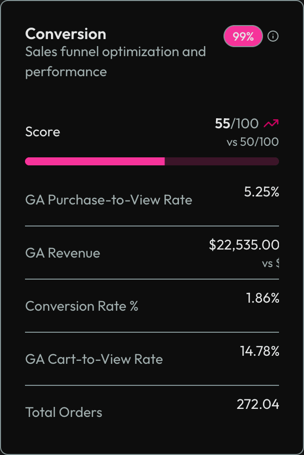 Conversion pillar card showing purchase-to-view rate, revenue, conversion rate, and cart-to-view metrics with scores and benchmarks