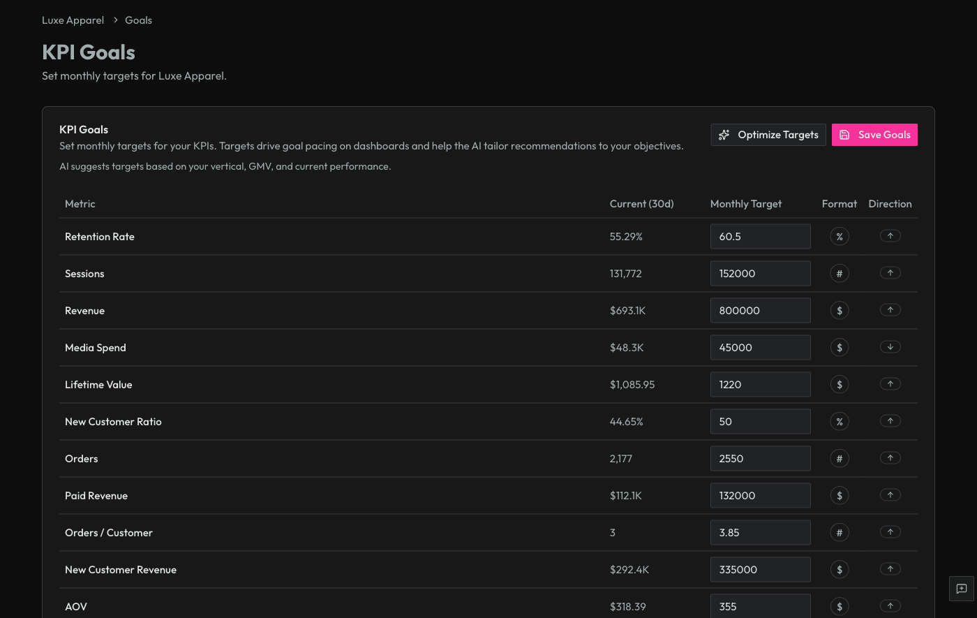 KPI goals configuration showing monthly targets for revenue, sessions, conversion rate, and other key metrics
